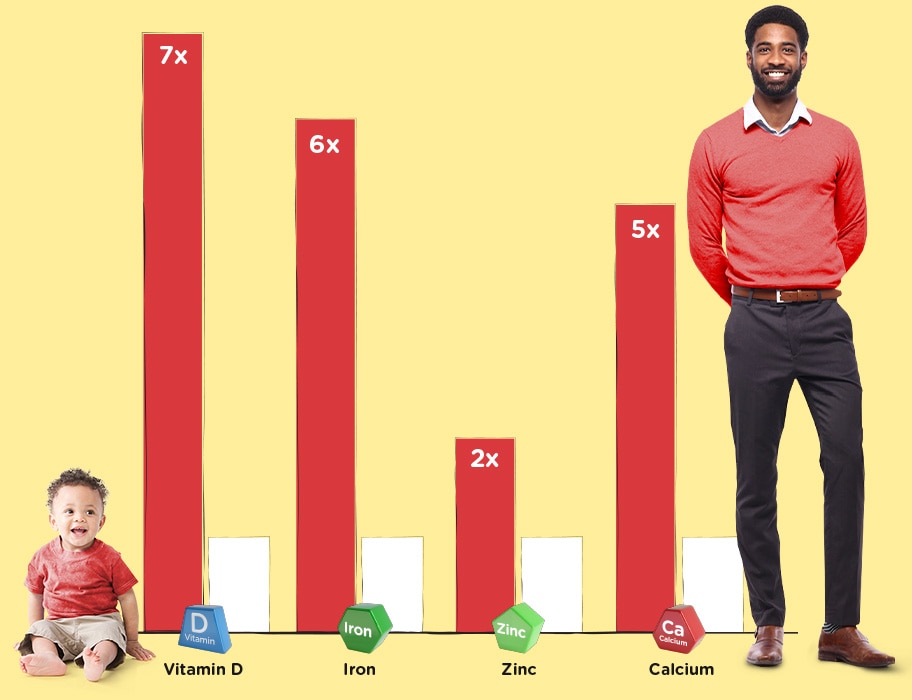 A baby and an adult male are on opposite ends of a bar graph measuring vitamin intake.